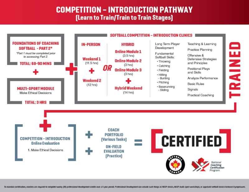 COMPETITION INTRODUCTION Softball Alberta